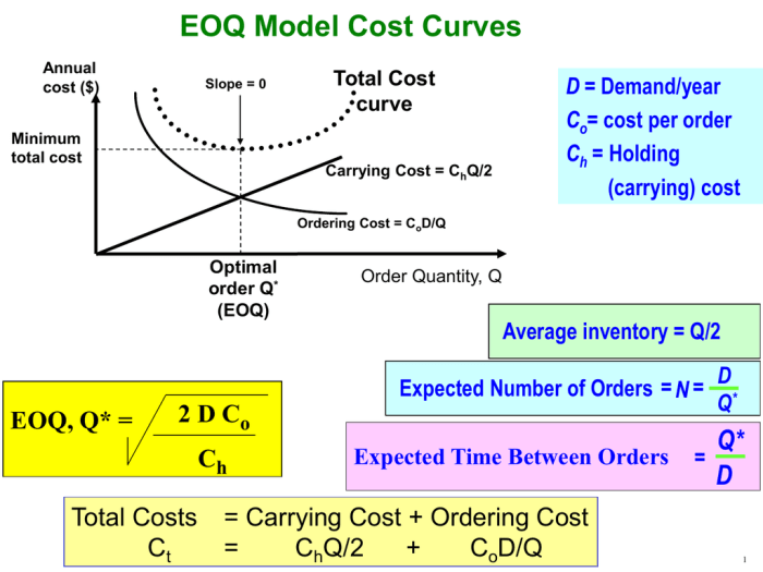 In the basic eoq model an annual demand of 40