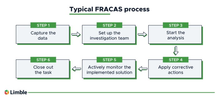 Failure reporting analysis and corrective action system fracas