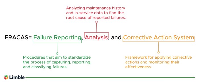 Failure reporting analysis and corrective action system fracas