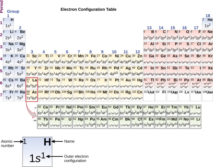 Which electron configurations of neutral atoms represent excited states