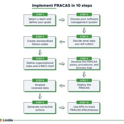 Failure corrective reporting analysis systems action