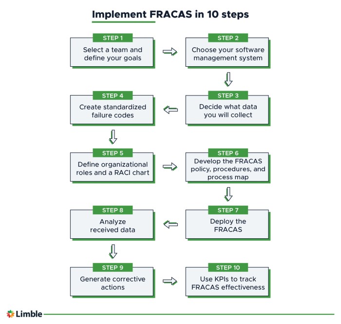 Failure corrective reporting analysis systems action